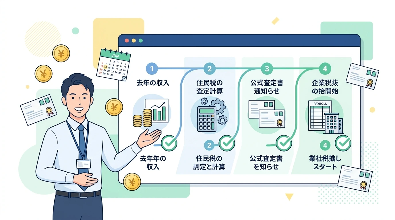 住民税が6月に急増する理由と均等割・所得割・非課税年収基準の制度・手続きイメージイラスト