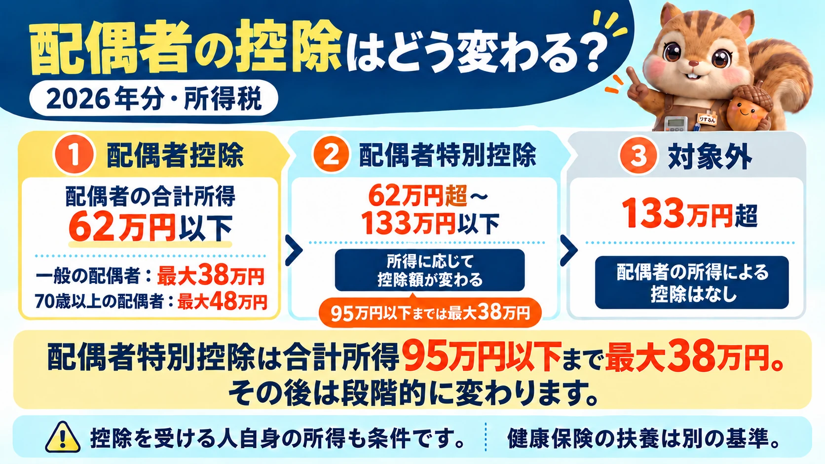 図解：配偶者の控除はどう変わる？（2026年分・所得税）。配偶者の合計所得が62万円以下なら配偶者控除で、一般の配偶者は最大38万円、70歳以上の配偶者は最大48万円。62万円超〜133万円以下は配偶者特別控除で所得に応じて控除額が変わり、95万円以下までは最大38万円、その後は段階的に変わる。133万円超は配偶者の所得による控除なし。控除を受ける人自身の所得も条件で、健康保険の扶養は別の基準であることを整理。