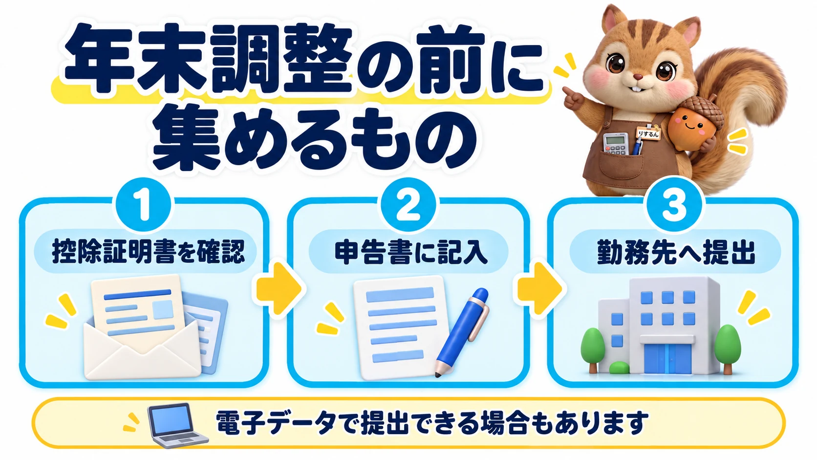 図解：年末調整の前に集めるもの。手順は、1つ目が控除証明書を確認、2つ目が申告書に記入、3つ目が勤務先へ提出。電子データで提出できる場合もあることを整理。