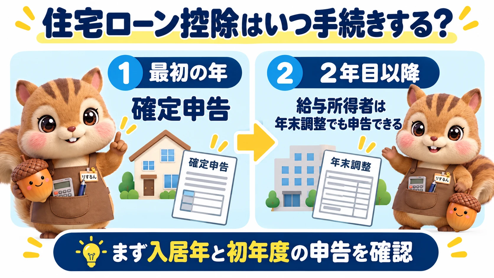 住宅ローン控除は初年度に確定申告、2年目以降は給与所得者なら年末調整でも申告できることを示す図