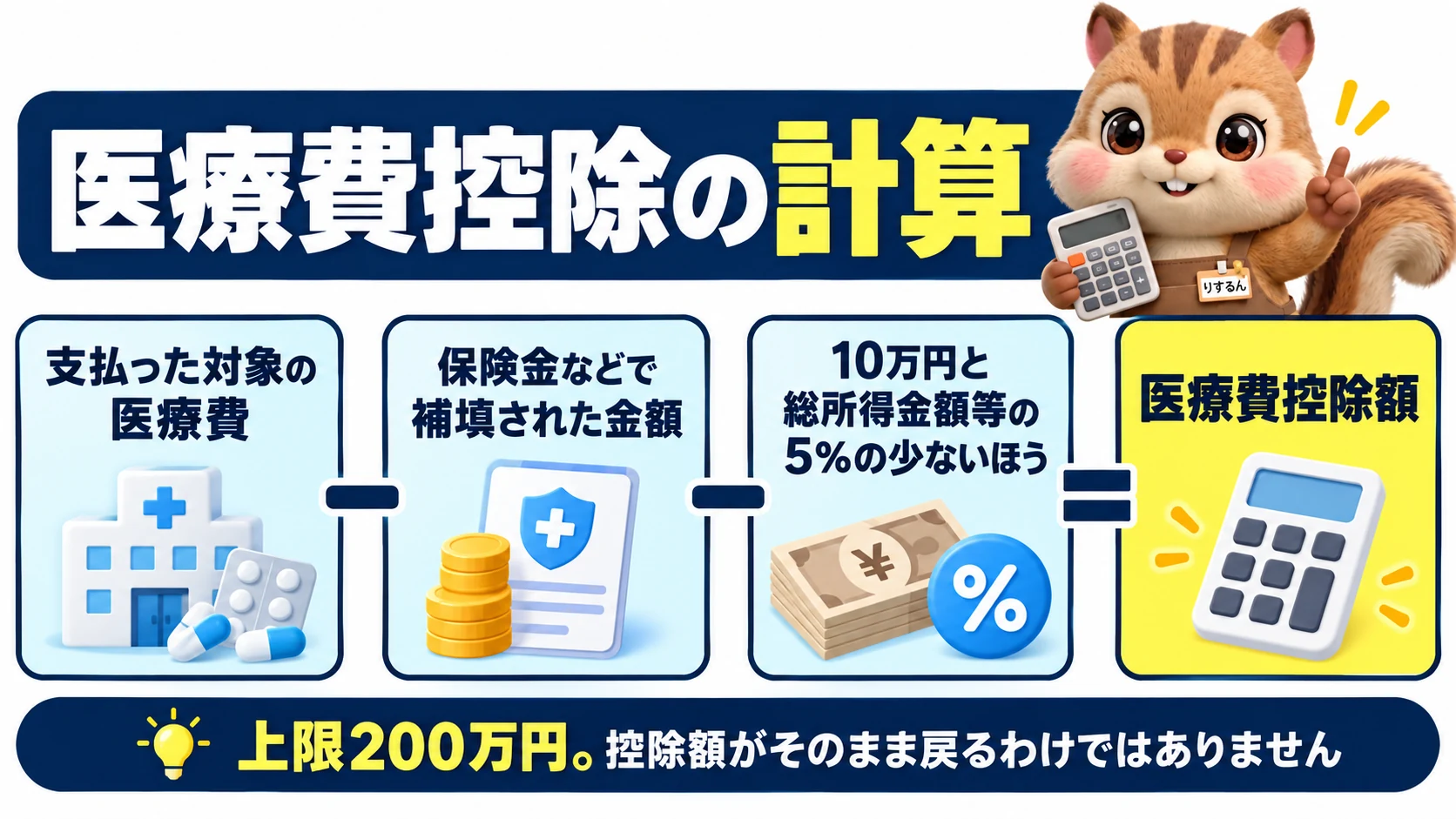 医療費控除の計算。支払った対象の医療費から、保険金などで補填された金額と、10万円または総所得金額等の5％の少ないほうを差し引く。上限は200万円で、控除額がそのまま戻るわけではないことを示す図