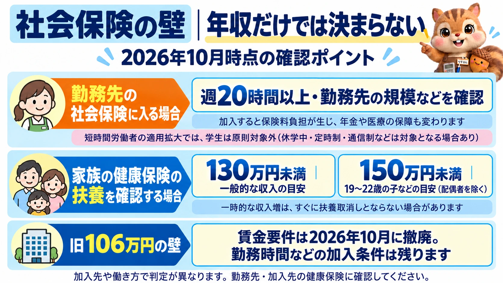 図解：社会保険の壁（2026年10月時点の確認ポイント）。年収だけでは決まらず、勤務先で加入する場合は週20時間以上や企業規模などを確認（短時間労働者の適用拡大では学生は原則対象外）。家族の健康保険の扶養を確認する場合は一般的な収入目安が130万円未満、19〜22歳の子などは150万円未満が目安（一時的な収入増は事情を考慮）。旧106万円の壁における賃金要件は2026年10月に撤廃され、勤務時間等の加入条件は残ることを整理。