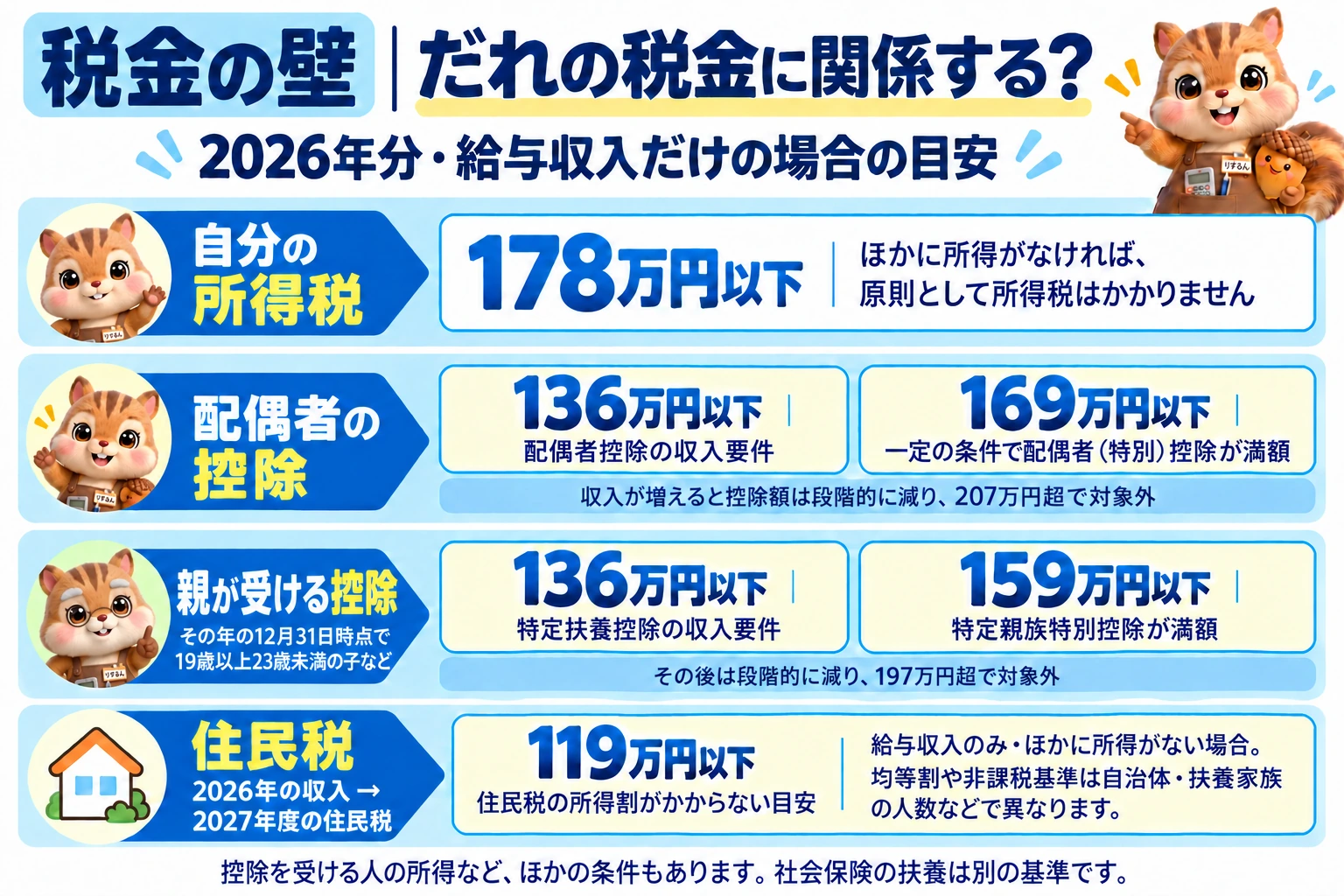 図解：2026年分の税金の壁（給与収入だけの場合の目安）。自分の所得税は178万円以下で原則かからない目安。配偶者の控除は136万円以下で配偶者控除の要件、169万円以下で一定条件により満額、段階的に減り207万円超で対象外。19歳以上23歳未満の子などについて親が受ける控除は特定扶養控除136万円以下、特定親族特別控除が満額159万円以下、段階的に減り197万円超で対象外。住民税は2026年の収入に対する2027年度の住民税で、所得割がかからない目安は119万円以下（均等割等の基準は自治体により異なる）。控除を受ける人の所得条件などもあり、社会保険の扶養とは別基準であることを整理。